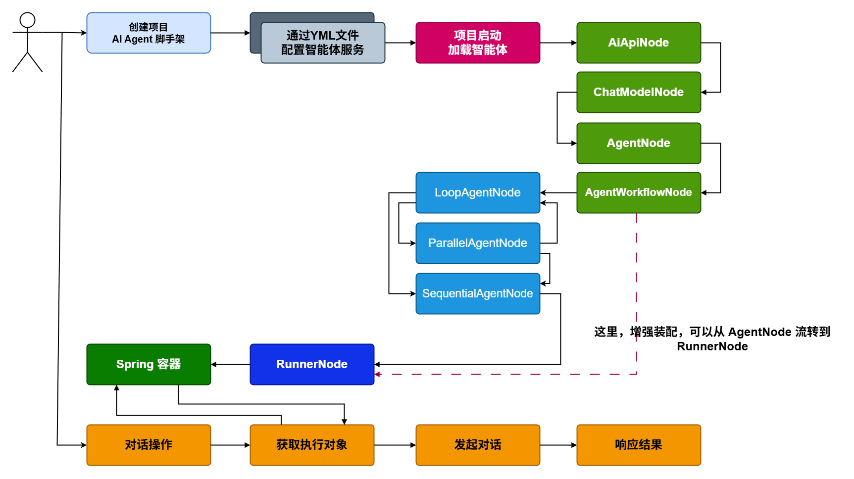 Agent 脚手架-增强装配-RunnerNode.drawio